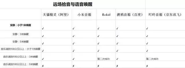 渡鸦音箱独家测评：代表百度AI技术DuerOS,用户体验真的好吗？