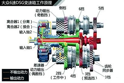 6速dct双离合变速器优缺点,干式双离合和无级变速器的优缺点
