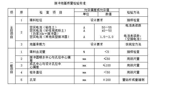 振冲桩施工技术交底,技术交底发言