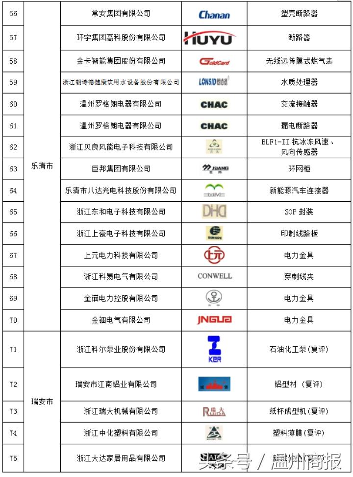 温州市市长质量奖,温州市政府质量创新奖