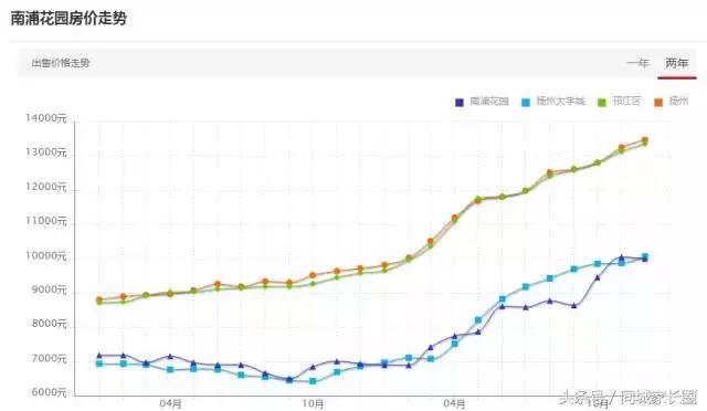 扬州这个块二手房价飞涨，有楼盘2年涨幅达89%