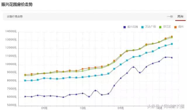 扬州这个块二手房价飞涨，有楼盘2年涨幅达89%
