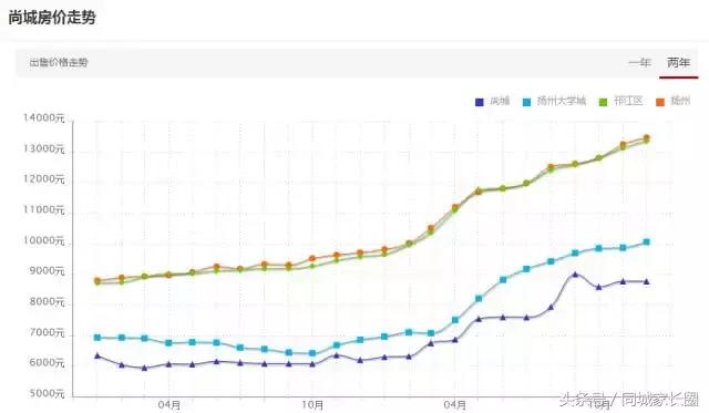 扬州这个块二手房价飞涨，有楼盘2年涨幅达89%