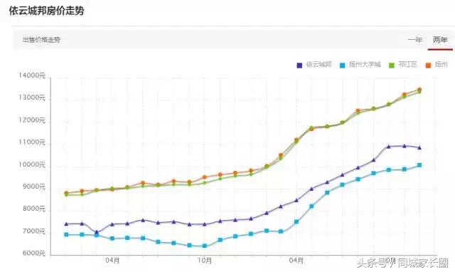 扬州这个块二手房价飞涨，有楼盘2年涨幅达89%