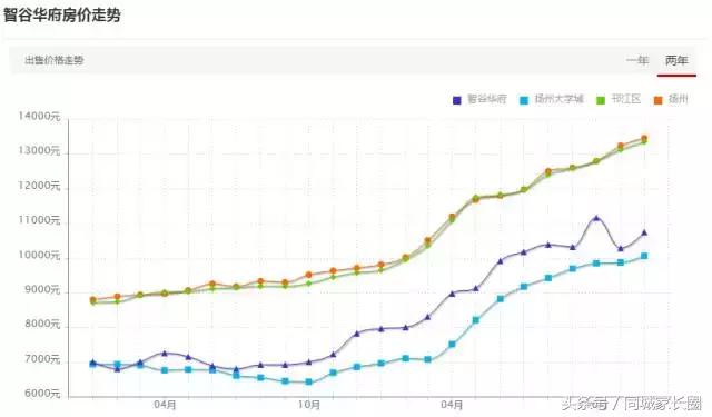 扬州这个块二手房价飞涨，有楼盘2年涨幅达89%