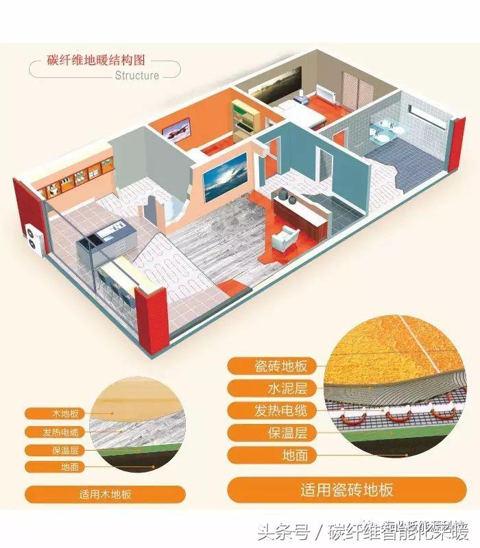 碳纤维地暖与石墨烯地暖的区别,您急需了解的碳纤维地暖十大优势