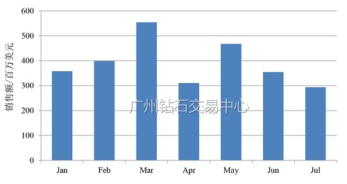 深度〡钻石价格走势分析（上篇）