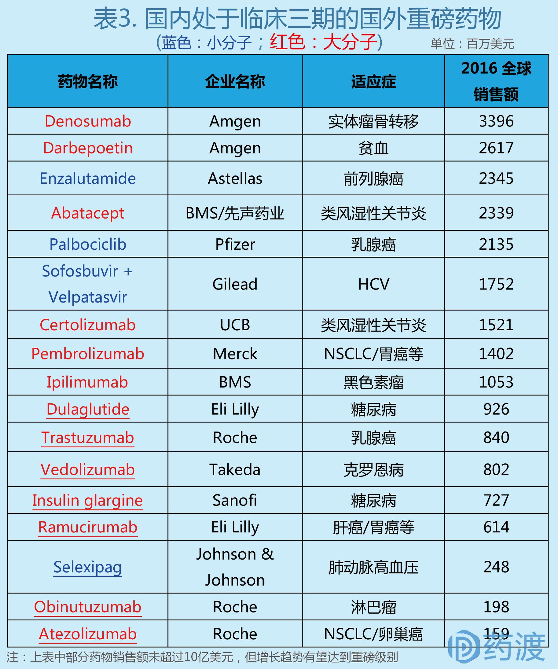 全球上市新药有哪些,全球重磅药