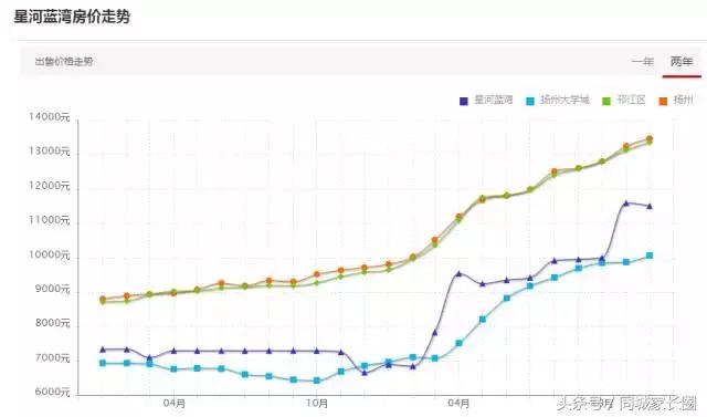 扬州这个块二手房价飞涨，有楼盘2年涨幅达89%