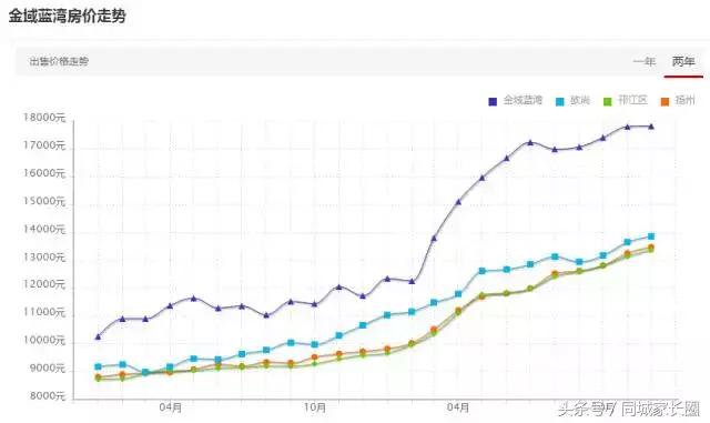 扬州这个块二手房价飞涨，有楼盘2年涨幅达89%