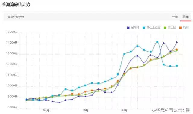 扬州这个块二手房价飞涨，有楼盘2年涨幅达89%