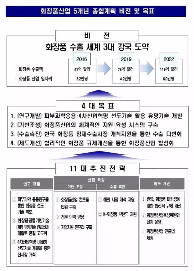 韩国化妆品出口增16.1%,韩国化妆品2021年出口