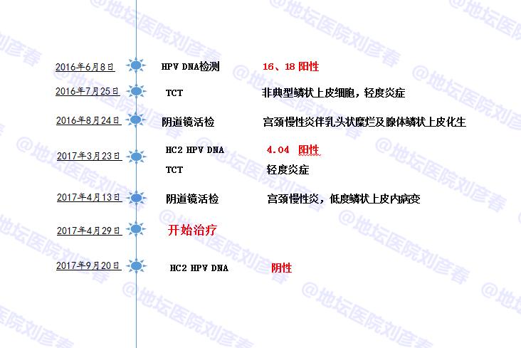 hpv感染引起湿疣或宫颈上皮内病变,高危传染型hpv51