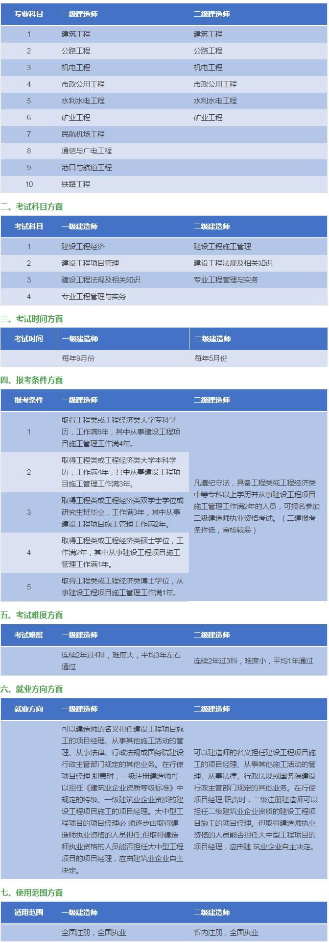 浙江二级建造师报考流程,浙江二级造价师报考流程