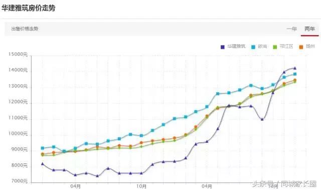 扬州这个块二手房价飞涨，有楼盘2年涨幅达89%