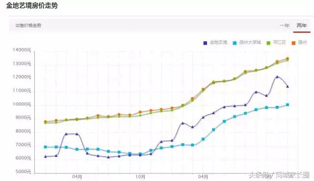 扬州这个块二手房价飞涨，有楼盘2年涨幅达89%