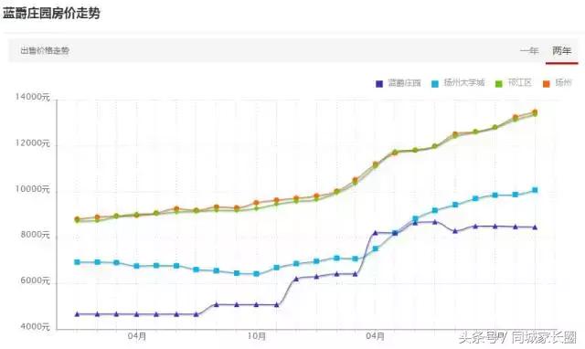 扬州这个块二手房价飞涨，有楼盘2年涨幅达89%