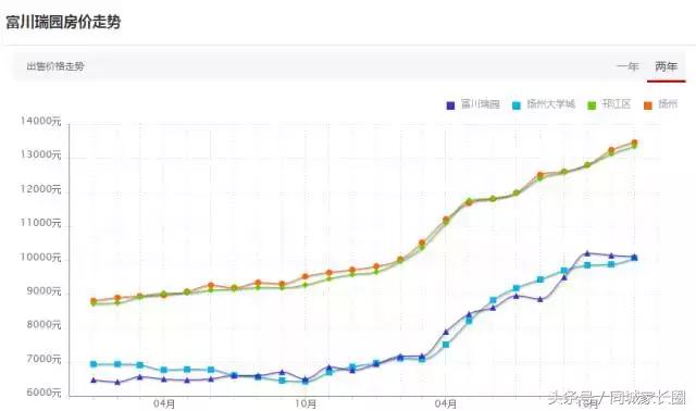 扬州这个块二手房价飞涨，有楼盘2年涨幅达89%