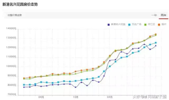 扬州这个块二手房价飞涨，有楼盘2年涨幅达89%