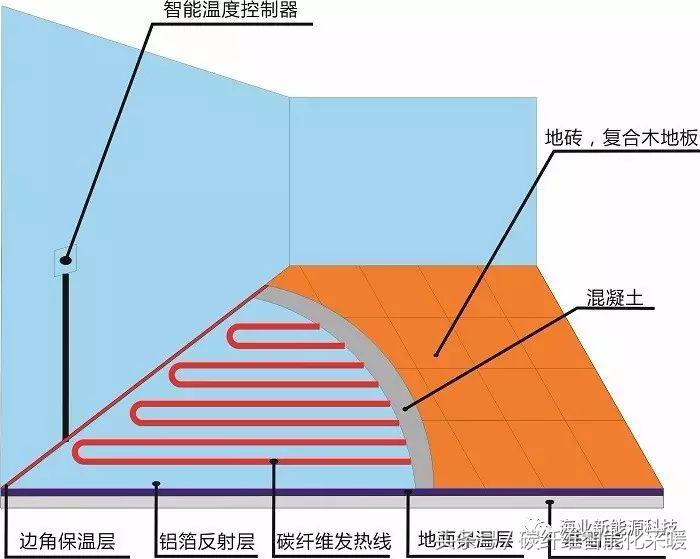 碳纤维地暖与石墨烯地暖的区别,您急需了解的碳纤维地暖十大优势