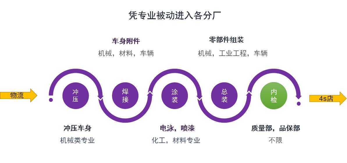 车企工作的弊端,车企试用期总结