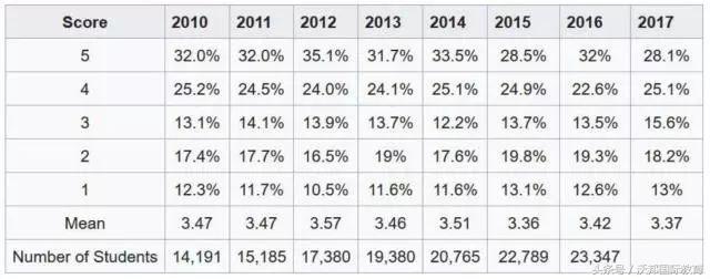 2018ap科目,ap科目多如何备考
