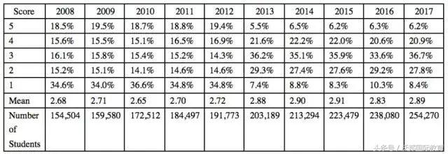 2018ap科目,ap科目多如何备考
