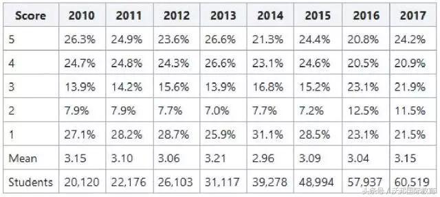 2018ap科目,ap科目多如何备考