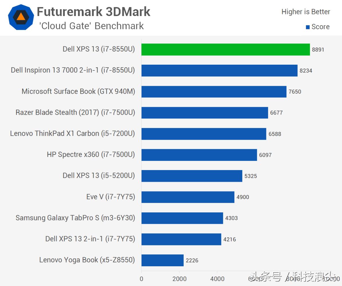 戴尔xps13plus,xps139305与9310的区别