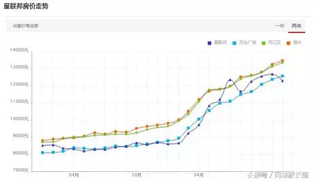 扬州这个块二手房价飞涨，有楼盘2年涨幅达89%
