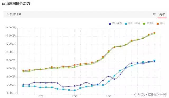 扬州这个块二手房价飞涨，有楼盘2年涨幅达89%