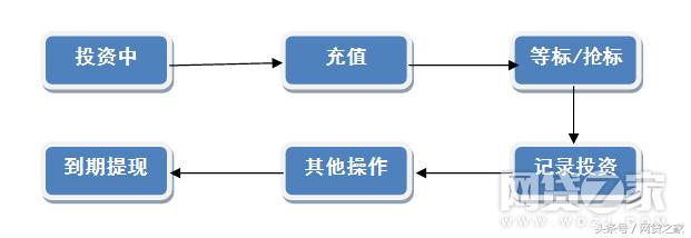 月均投资50家，毕业1年积蓄10w+，看职场新人如何玩转网贷！