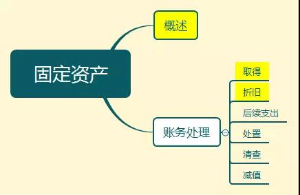 衣服对于女人是易耗品对于男人是固定资产固定资产账务咋处理？