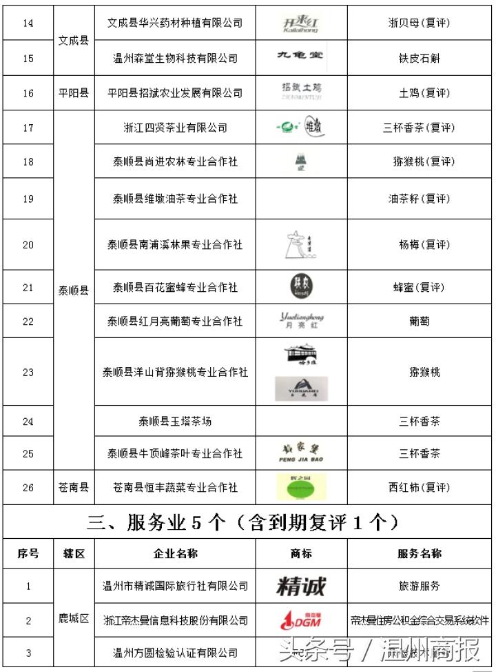 温州市市长质量奖,温州市政府质量创新奖