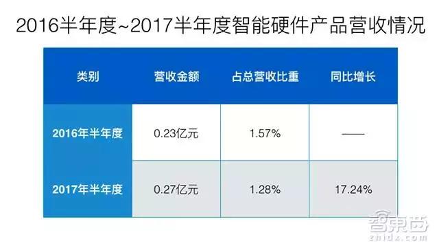 2017年科大讯飞的盈利是多少,科大讯飞2017年利润表分析