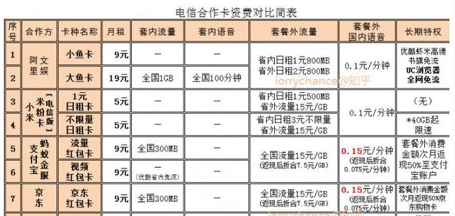 大鱼卡19元流量全免免流范围,大王卡大鱼卡大圣卡
