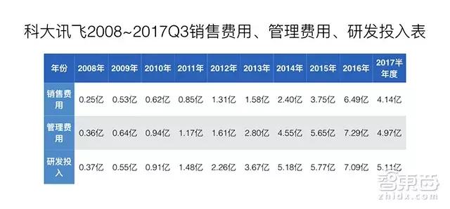 2017年科大讯飞的盈利是多少,科大讯飞2017年利润表分析