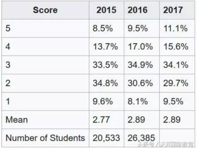 2018ap科目,ap科目多如何备考
