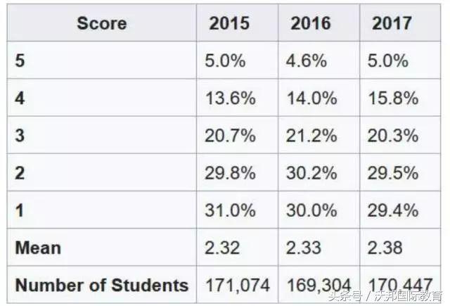 2018ap科目,ap科目多如何备考