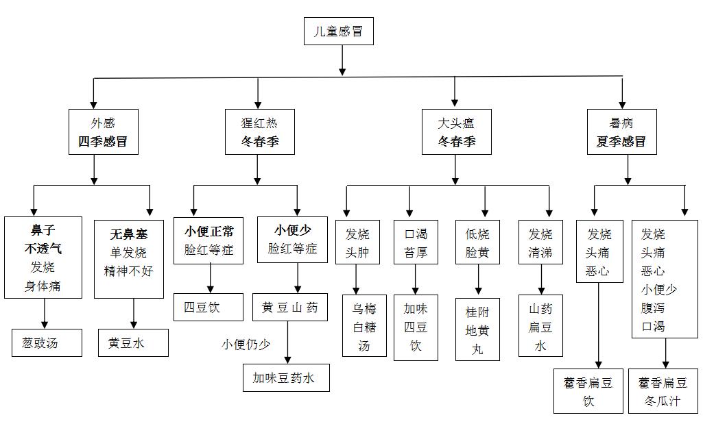 小儿发烧感冒了正确的处理方法,小儿胃肠感冒发烧怎么办