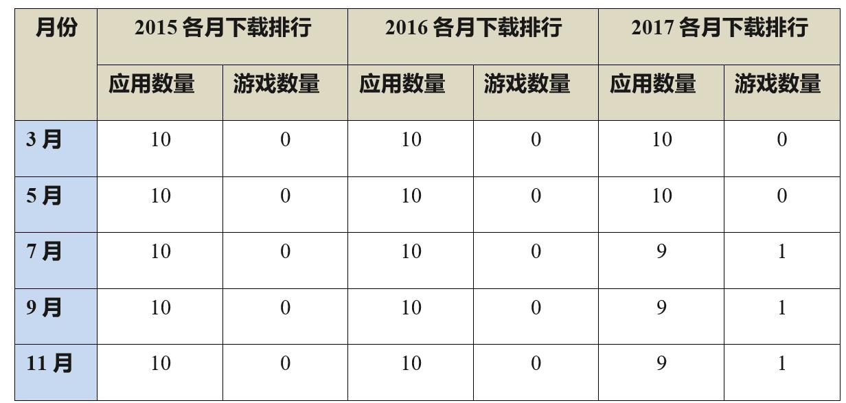 印度市场三年后被“盘活”，棋牌、交友是最赚钱app