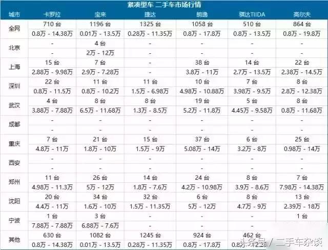 哪个城市的车最便宜,猜猜看哪辆车的车牌最值钱