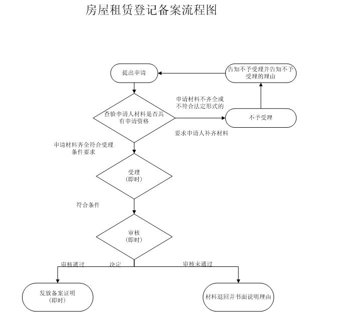 娄底房产办证在哪,娄底市租房合同备案需要材料