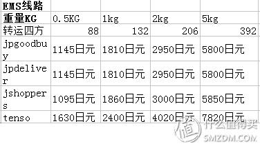 跟我一起,买下日本——日本五家转运公司横向对比
