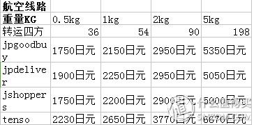 跟我一起,买下日本——日本五家转运公司横向对比