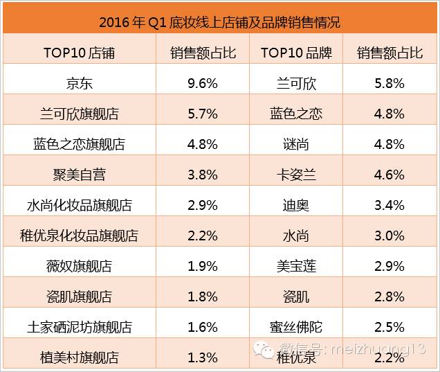 真正好的底妆bb霜,销量第一粉底