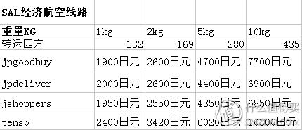 跟我一起,买下日本——日本五家转运公司横向对比