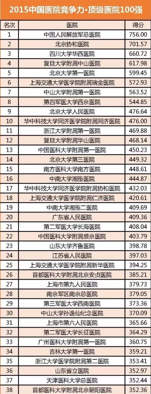 江西全国排名前十的医院,全国百强医院名单江西