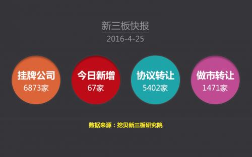 4月25日新三板快报：华烁科技中生方政等67家挂牌