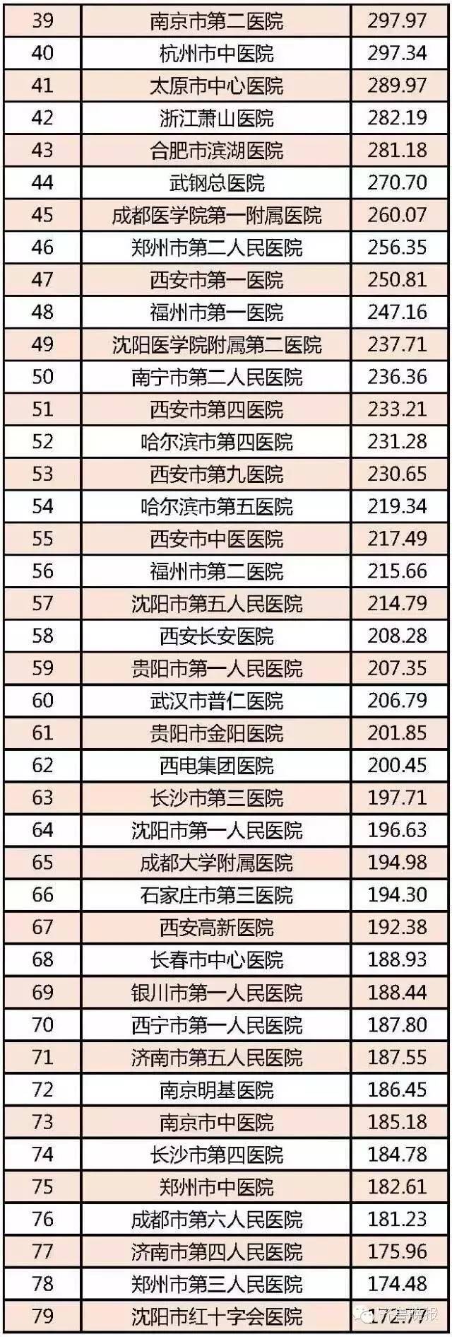 江西全国排名前十的医院,全国百强医院名单江西